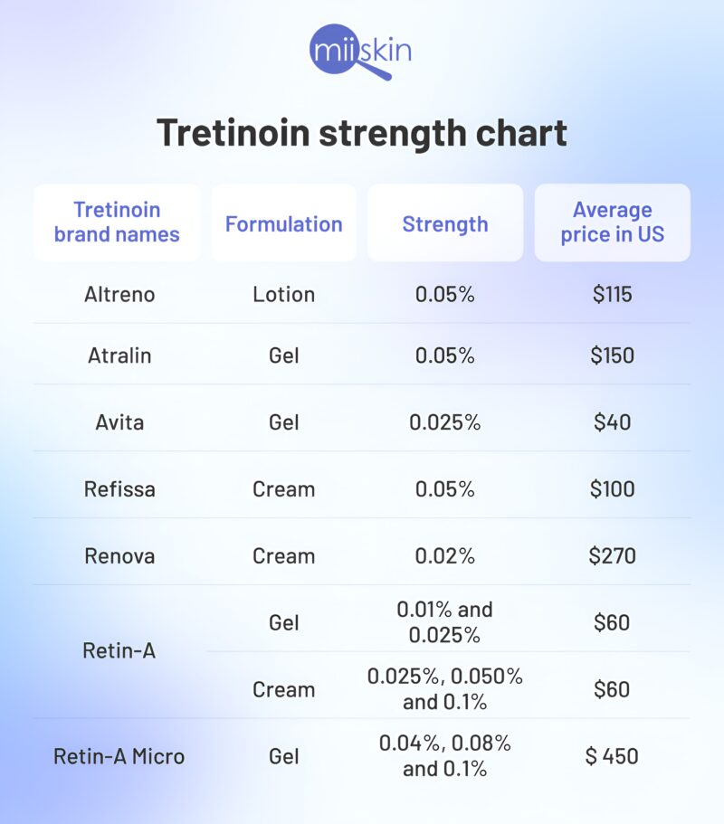 Tretinoin cream tubes, various strengths.
