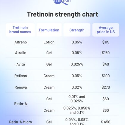 Lowest Strength Tretinoin cream tube