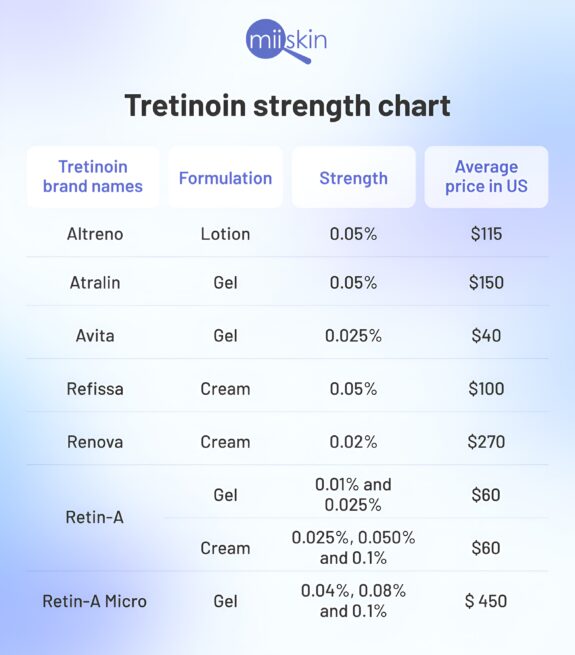 Tretinoin Cream, Strongest Strength.