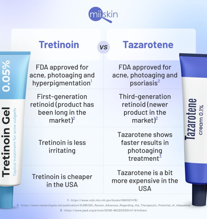 Tretinoin cream (Altreno, Retin-A, Renova, Tazorac)