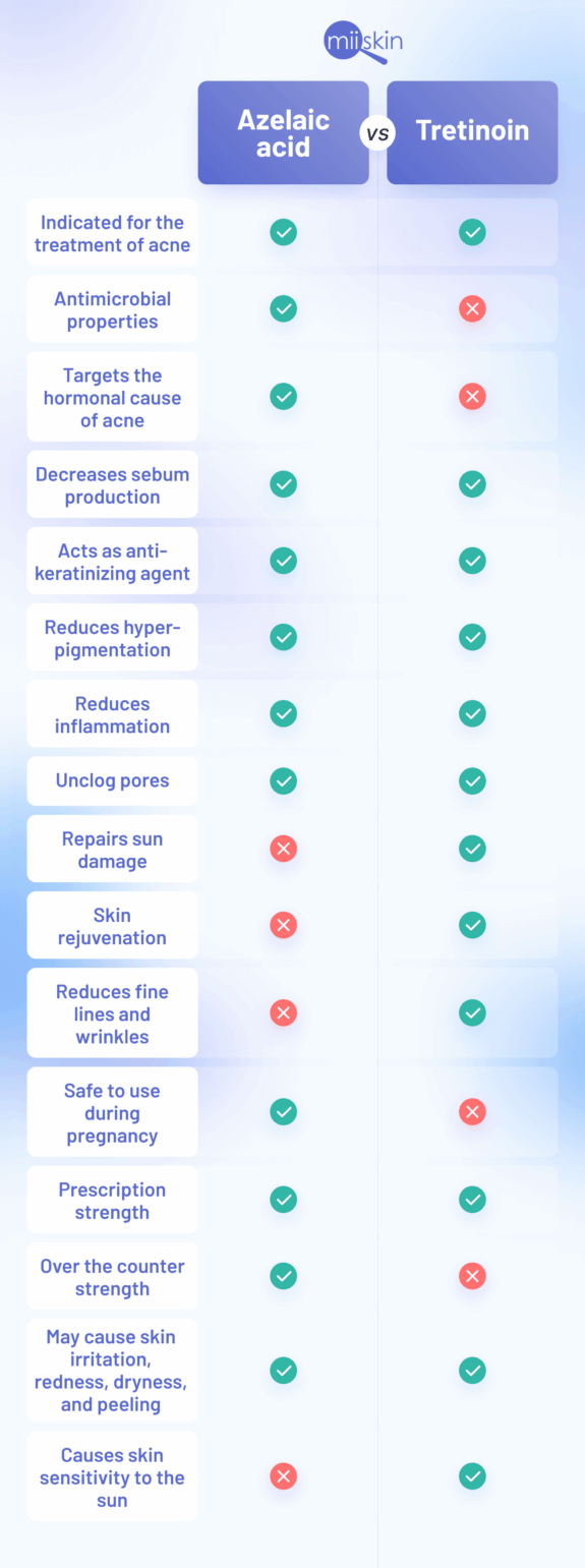 Azelaic acid & tretinoin skincare duo.